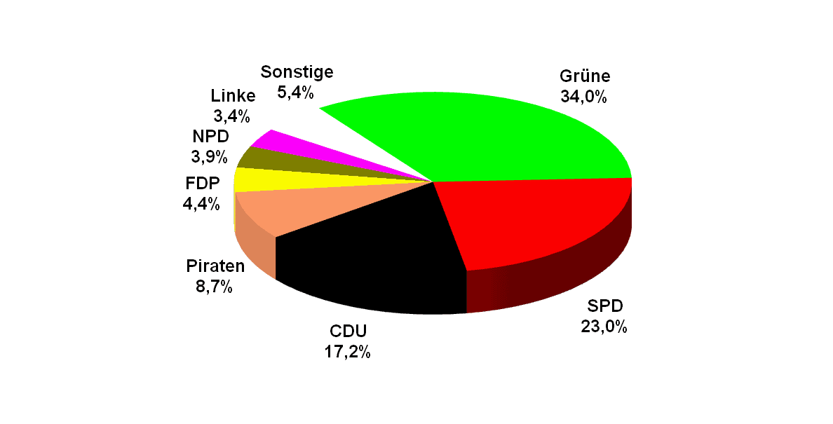 Ergebnis der U-18 Wahl